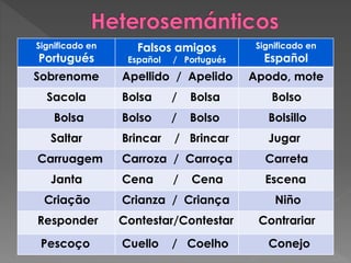 Significado en
Portugués
Falsos amigos
Español / Portugués
Significado en
Español
Sobrenome Apellido / Apelido Apodo, mote
Sacola Bolsa / Bolsa Bolso
Bolsa Bolso / Bolso Bolsillo
Saltar Brincar / Brincar Jugar
Carruagem Carroza / Carroça Carreta
Janta Cena / Cena Escena
Criação Crianza / Criança Niño
Responder Contestar/Contestar Contrariar
Pescoço Cuello / Coelho Conejo
 