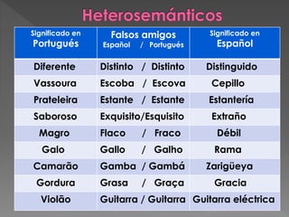Significado en
Portugués
Falsos amigos
Español / Portugués
Significado en
Español
Diferente Distinto / Distinto Distinguido
Vassoura Escoba / Escova Cepillo
Prateleira Estante / Estante Estantería
Saboroso Exquisito/Esquisito Extraño
Magro Flaco / Fraco Débil
Galo Gallo / Galho Rama
Camarão Gamba / Gambá Zarigüeya
Gordura Grasa / Graça Gracia
Violão Guitarra / Guitarra Guitarra eléctrica
 