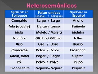 Significado en
Portugués
Falsos amigos
Español / Portugués
Significado en
Español
Comprido Largo / Largo Ancho
Tela (quadro) Lienzo / Lenço Pañuelo
Mala Maleta / Maleta Maletín
Escritório Oficina / Oficina Taller
Urso Oso / Osso Hueso
Camarote Palco / Palco Escenario
Aderir, bater Pegar / Pegar Sujetar
Pó Polvo / Polvo Pulpo
Preconceito Prejuicio/Prejuizo Perjuicio
 
