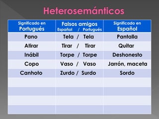 Significado en
Portugués
Falsos amigos
Español / Portugués
Significado en
Español
Pano Tela / Tela Pantalla
Atirar Tirar / Tirar Quitar
Inábil Torpe / Torpe Deshonesto
Copo Vaso / Vaso Jarrón, maceta
Canhoto Zurdo / Surdo Sordo
 