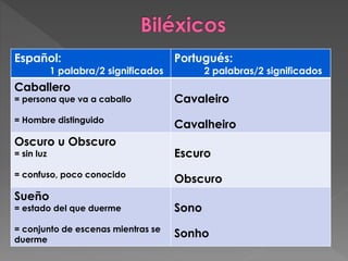 Español:
1 palabra/2 significados
Portugués:
2 palabras/2 significados
Caballero
= persona que va a caballo
= Hombre distinguido
Cavaleiro
Cavalheiro
Oscuro u Obscuro
= sin luz
= confuso, poco conocido
Escuro
Obscuro
Sueño
= estado del que duerme
= conjunto de escenas mientras se
duerme
Sono
Sonho
 