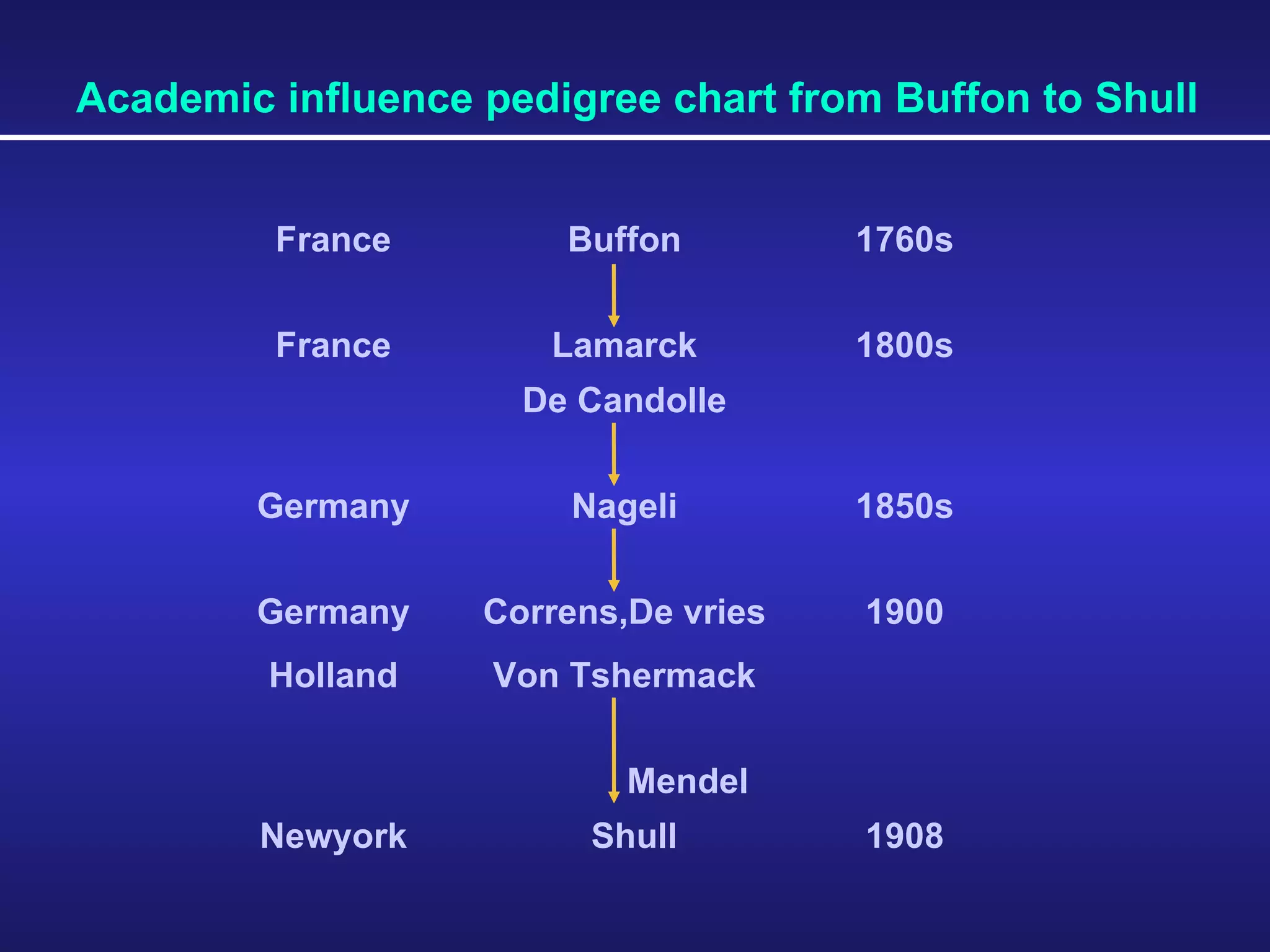 Academic influence pedigree chart from Buffon to Shull France Buffon 1760s France Lamarck 1800s De Candolle Germany Nageli 1850s Germany Correns,De vries 1900 Holland Von Tshermack Mendel Newyork Shull 1908 