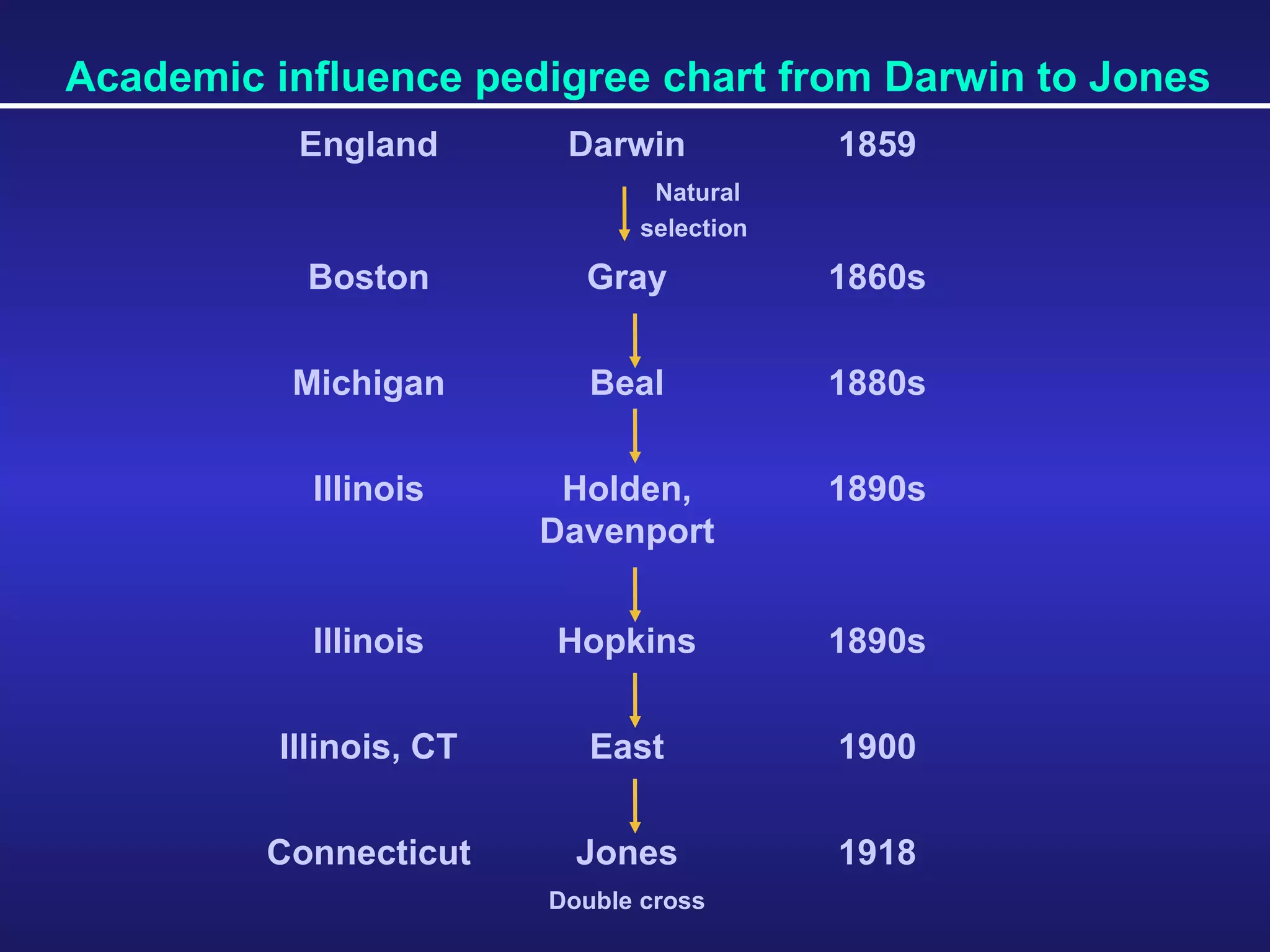 Academic influence pedigree chart from Darwin to Jones England Darwin 1859 Natural  selection Boston Gray 1860s Michigan Beal 1880s Illinois Holden, Davenport 1890s Illinois Hopkins 1890s Illinois, CT East 1900 Connecticut Jones 1918 Double cross 
