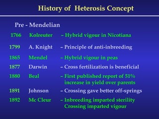 History of  Heterosis Concept Pre - Mendelian 1766  Kolreuter – Hybrid vigour in Nicotiana  1799  A. Knight – Principle of anti-inbreeding  1865  Mendel – Hybrid vigour in peas  1877 Darwin – Cross fertilization is beneficial 1880 Beal – First published report of 51%    increase in yield over parents 1891 Johnson – Crossing gave better off-springs 1892 Mc Cleur – Inbreeding imparted sterility    Crossing imparted vigour 