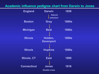 Academic influence pedigree chart from Darwin to Jones England Darwin 1859 Natural  selection Boston Gray 1860s Michigan Beal 1880s Illinois Holden, Davenport 1890s Illinois Hopkins 1890s Illinois, CT East 1900 Connecticut Jones 1918 Double cross 