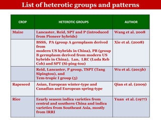 List of heterotic groups and patterns
CROP HETEROTIC GROUPS AUTHOR
Maize Lancaster, Reid, SPT and P (introduced
from Pioneer hybrids)
Wang et al. 2008
BSSS, PA (group A germplasm derived
from
modern US hybrids in China), PB (group
B germplasm derived from modern US
hybrids in China), Lan, LRC (Luda Reb
Cob) and SPT (Si-ping-tou)
Xie et al. (2008)
Reid, Lancaster, P group, TSPT (Tang
Sipingtou), and
Tem-tropic I group (5)
Wu et al. (2013b)
Rapeseed Asian, European winter-type and
Canadian and European spring-type
Qian et al. (2009)
Rice Eearly season indica varieties from
central and southern China and indica
varieties from Southeast Asia, mostly
from IRRI
Yuan et al. (1977)
 