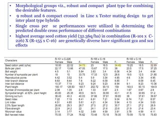 • Morphological groups viz., robust and compact plant type for combining
the desirable features.
• 9 robust and 6 compact crossed in Line x Tester mating design to get
inter plant type hybrids
• Single cross per se performances were utilized in determining the
predicted double cross performance of different combinations
• highest average seed cotton yield (32.36q/ha) in combination (R-101 x C-
226) X (R-155 x C-16) are genetically diverse have significant gca and sca
effects
20
 