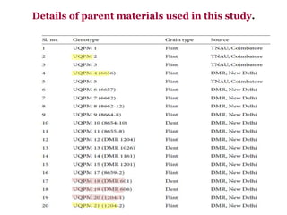 Details of parent materials used in this study.
 