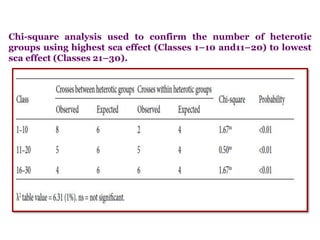 Chi-square analysis used to confirm the number of heterotic
groups using highest sca effect (Classes 1–10 and11–20) to lowest
sca effect (Classes 21–30).
 