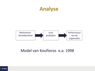Analyse

Werknemerbetrokkenheid

Lean
praktijken

Performance
van de
organisatie

Model van Koufteros e.a. 1998

 