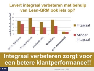 verandering (op 4 puntsschaal)

Levert integraal verbeteren met behulp
van Lean-QRM ook iets op?
3
2,5
2

1,5

Integraal

1
0,5

Minder
integraal

0

Integraal verbeteren zorgt voor
een betere klantperformance!!
Lectoraat Lean / WCP

15

 