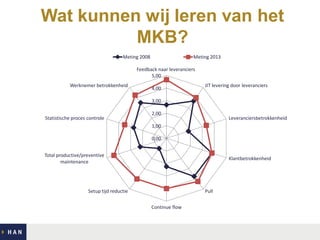 Wat kunnen wij leren van het
MKB?
Meting 2008

Meting 2013

Feedback naar leveranciers
5,00
Werknemer betrokkenheid

4,00

JIT levering door leveranciers

3,00
Statistische proces controle

2,00

Leveranciersbetrokkenheid

1,00
0,00
Total productive/preventive
maintenance

Klantbetrokkenheid

Setup tijd reductie

Pull
Continue flow

 