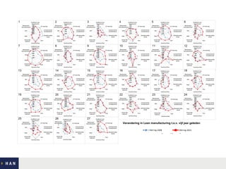 1

2

3

4

5

6

7

8

9

10

11

12

13

14

15

16

17

18

19

20

21

22

23

24

25

26

27
Verandering in Lean manufacturing t.o.v. vijf jaar geleden

 