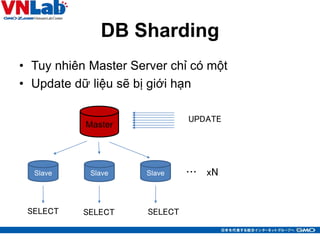 DB Sharding
• Tuy nhiên Master Server chỉ có một
• Update dữ liệu sẽ bị giới hạn
11
Master
Slave SlaveSlave
UPDATE
SELECT SELECT SELECT
… xN
 