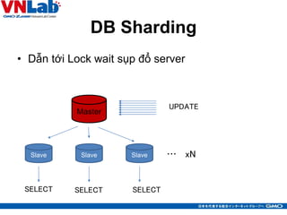 DB Sharding
• Dẫn tới Lock wait sụp đổ server
12
Master
Slave SlaveSlave
UPDATE
SELECT SELECT SELECT
… xN
 