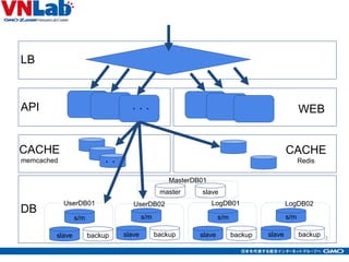 2 2
LB
API
CACHE
memcached
DB
WEB・・・
master
・・
CACHE
Redis
slave
s/m
slave backup
s/m
slave backup
s/m
slave backup
s/m
slave backup
UserDB01 UserDB02 LogDB02LogDB01
MasterDB01
 