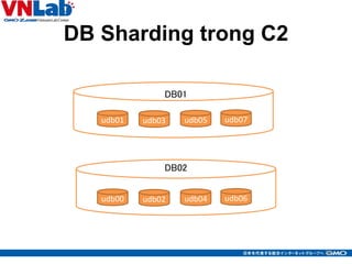 DB Sharding trong C2
20
udb01 udb05udb03 udb07
udb00 udb04udb02 udb06
DB01
DB02
 