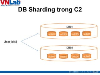 DB Sharding trong C2
2121
udb01 udb05udb03 udb07
udb00 udb04udb02 udb06
DB01
DB02
User_id%8
 