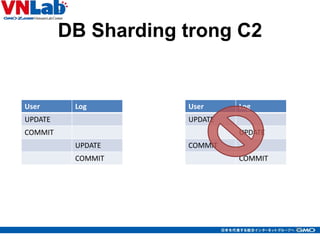 DB Sharding trong C2
User Log
UPDATE
COMMIT
UPDATE
COMMIT
27
User Log
UPDATE
UPDATE
COMMIT
COMMIT
 