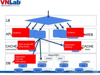 3 3
LB
API
CACHE
memcached
DB
WEB・・・
master
・・
CACHE
Redis
slave
s/m
slave backup
s/m
slave backup
s/m
slave backup
s/m
slave backup
UserDB01 UserDB02 LogDB02LogDB01
MasterDB01
Scaleout
Replication
Chia dọc
Chia ngang
Giảm access DB
bằng Cache
Scaleout
Replication
Ranking
 