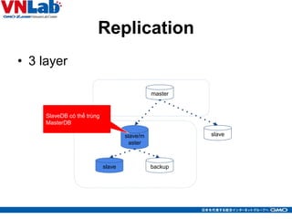 Replication
• 3 layer
31
master
slaveslave/m
aster
slave backup
SlaveDB có thể trùng
MasterDB
 