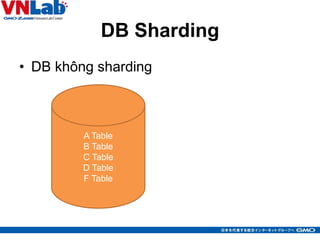 DB Sharding
• DB không sharding
6
A Table
B Table
C Table
D Table
F Table
 