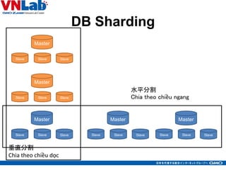 垂直分割
Chia theo chiều dọc
DB Sharding
7
Master
Slave SlaveSlave
Master
Slave SlaveSlave
Master
Slave SlaveSlave
Master
Slave SlaveSlave
Master
Slave SlaveSlave
水平分割
Chia theo chiều ngang
 