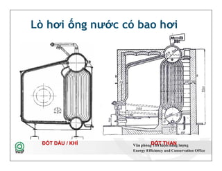 Lò hơi ống nước có bao hơi
10
ĐỐT DẦU / KHÍ ĐỐT THAN
 