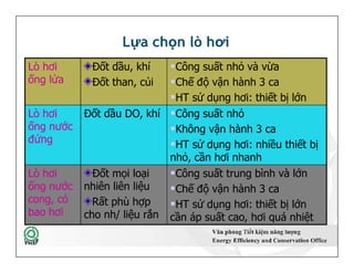 Lựa chọn lò hơi
Lò hơi
ống lửa
Đốt dầu, khí
Đốt than, củi
Công suất nhỏ và vừa
Chế độ vận hành 3 ca
HT sử dụng hơi: thiết bị lớn
Lò hơi
ống nước
đứng
Đốt dầu DO, khí Công suất nhỏ
Không vận hành 3 ca
HT sử dụng hơi: nhiều thiết bị
nhỏ, cần hơi nhanh
11 11
Lò hơi
ống nước
đứng
Công suất nhỏ
Không vận hành 3 ca
HT sử dụng hơi: nhiều thiết bị
nhỏ, cần hơi nhanh
Lò hơi
ống nước
cong, có
bao hơi
Đốt mọi loại
nhiên liên liệu
Rất phù hợp
cho nh/ liệu rắn
Công suất trung bình và lớn
Chế độ vận hành 3 ca
HT sử dụng hơi: thiết bị lớn
cần áp suất cao, hơi quá nhiệt
 