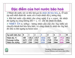 Nhieät ñoä nöôùc soâi vaø boác hôi goïi laø nhieät ñoä baõo hoøa, ts. ÔÛ moät
aùp suaát nhaát ñònh thì nước soâi ở moät nhieät ñoä ts töông öùng.
 Khi hôi nöôùc caáp nhieät cho coâng ngheä ôû p = const., thì nhieät
ñoä ngöng tuï cuõng khoâng ñoåi ≡ ts => cheá ñoä nhieät oån ñònh.
 NHIEÄT AÅN (r, kJ/kg) : löôïng nhieät caàn caáp cho 1kg nöôùc soâi
chuyeån thaønh hôi baõo hoøa khoâ; vaø cuõng chính laø nhieät do 1kg hôi
ñoù nhaû ra khi ngöng tuï hoaøn toaøn
Đặc điểm của hơi nước bão hoà
Nhieät ñoä nöôùc soâi vaø boác hôi goïi laø nhieät ñoä baõo hoøa, ts. ÔÛ moät
aùp suaát nhaát ñònh thì nước soâi ở moät nhieät ñoä ts töông öùng.
 Khi hôi nöôùc caáp nhieät cho coâng ngheä ôû p = const., thì nhieät
ñoä ngöng tuï cuõng khoâng ñoåi ≡ ts => cheá ñoä nhieät oån ñònh.
 NHIEÄT AÅN (r, kJ/kg) : löôïng nhieät caàn caáp cho 1kg nöôùc soâi
chuyeån thaønh hôi baõo hoøa khoâ; vaø cuõng chính laø nhieät do 1kg hôi
ñoù nhaû ra khi ngöng tuï hoaøn toaøn
AÙp suaát (dö), bar 0 1 2 3 4 6 8 10
Nhieät ñoä, oC
Entanpi, kJ/kg
Nhieät aån, kJ/kg
100
2675
2257
120,4
2707
2201
133,7
2725
2163
143,6
2738
2133
152
2749
2108
165
2764
2066
175,4
2774
2030
184,1
2781
2000
 