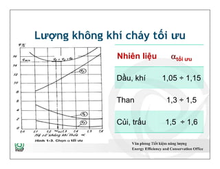 Lượng không khí cháy tối ưu
Nhiên liệu tối ưu
Dầu, khí 1,05 ÷ 1,15
Than 1,3 ÷ 1,5
Củi, trấu 1,5 ÷ 1,6
23
 