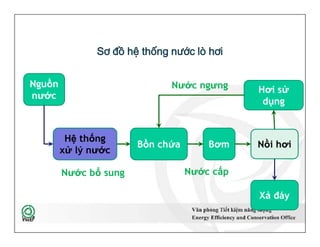 Sơ đồ hệ thống nước lò hơi
Nguồn
nước
Hơi sử
dụng
Nước ngưng
27
Hệ thống
xử lý nước
Bồn chứa Bơm Nồi hơi
Xả đáy
Nước cấpNước bổ sung
 