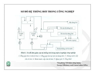 SƠ ĐỒ HỆ THỐNG HƠI TRONG CÔNG NGHIỆP
 