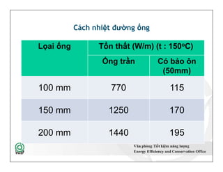 Cách nhiệt đường ống
Lọai ống Tổn thất (W/m) (t : 150oC)
Ống trần Có bảo ôn
(50mm)
100 mm 770 115100 mm 770 115
150 mm 1250 170
200 mm 1440 195
43
 