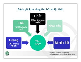 Đánh giá khả năng thu hồi nhiệt thải
Thế
(Nhiệt độ đủ
cao)
Thế
(Nhiệt độ đủ
cao)
Chất
(đều/ thường
xuyên)
Chất
(đều/ thường
xuyên)
Nhu cầuNhu cầu
49
Thu
hồi?
Thu
hồi?
Lượng
(đủ lượng
nhiệt)
Lượng
(đủ lượng
nhiệt)
Thế
(Nhiệt độ đủ
cao)
Nhu cầu
kinh tếkinh tế
 