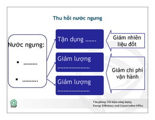 Thu hồi nước ngưng
Giảm lượng
…………………
Tận dụng ……. Giảm nhiên
liệu đốtNước ngưng:
 ………
55
Giảm lượng
…………………
Giảm lượng
…………………
Giảm chi phí
vận hành
 ………
 ……….
 