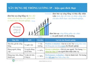 XÂY DỰNG HỆ THỐNG LƯƠNG 3P – hiệu quả đích thực

                                                            đảm bảo sự công bằng và thúc đẩy nhân
đảm bảo sự công bằng và thúc đẩy                            viên luôn đạt chỉ tiêu cá nhân cũng như
nhân viên luôn học hỏi, phát triển                          chỉ tiêu chiến lược của Doanh nghiệp.
vì chiến lược Doanh nghiệp.


       Sử dụng
       công cụ
       quốc tế                                        đảm bảo sự công bằng giữa các chức
                                                      vụ và cạnh tranh với thị trường.

     Mục tiêu             KPI        Chỉ tiêu                  Lợi ích cho Doanh nghiệp

Thu hút, giữ & công                  <= thị     Position evaluation - Giá trị vị trí: Trả lương theo mức
                      % nghỉ việc
bằng                                 trường     độ đóng góp của từng vị trí cho Doanh nghiệp
Đúng người, đúng      % tuyển đúng              Person evaluation - Giá trị con người: Trả lương theo
                                     >= 85%
việc                  & kế thừa                 năng lực thực tế của người đảm nhận chức vụ.

Đúng mục tiêu, đúng % đạt chỉ tiêu              Performance evaluation - Giá trị thành tích: Trả lương
                                     >= 90%
thành quả           Công ty                     theo kết quả thực hiện công việc.

                                       www.balance.com.vn                                           1
 