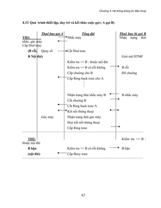 Chương 4: Hệ thống thông tin điện thoại
82
4.11 Quá trình thiết lập, duy trì và kết thúc cuộc gọi ( A gọi B)
Thuê bao gọi A Tổng đài Thuê bao bị gọi B
TH1: Nhấc máy Nhận trạng thái
nhấc, gác máy
Cấp Dial tone
(B rỗi, Quay số Cắt Dial tone
B Nội đài) Giải mã DTMF
Kiểm tra => B : thuộc nội đài
Kiểm tra => B có rỗi không B rỗi
Cấp chuông cho B Đổ chuông
Cấp Ring back tone cho A
Nhận trạng thái nhấc máy B B nhấc máy
Cắt chuông B
Cắt Ring back tone A
Kết nối thông thoại
Gác máy Nhận trạng thái gác máy
Huỷ kết nối thông thoại
Cấp Ring tone
TH2: Kiểm tra => B :
thuộc nội đài
B bận Kiểm tra => B có rỗi không B bận
(nội đài) Cấp Busy tone
 