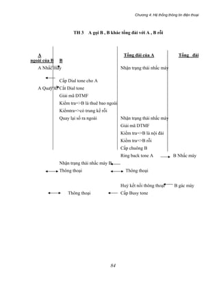 Chương 4: Hệ thống thông tin điện thoại
84
TH 3 A gọi B , B khác tổng đài với A , B rỗi
A Tổng đài của A Tổng đài
ngoài của B B
A Nhấc máy Nhận trạng thái nhấc máy
Cấp Dial tone cho A
A Quay số Cắt Dial tone
Giải mã DTMF
Kiểm tra=>B là thuê bao ngoài
Kiểmtra=>có trung kế rỗi
Quay lại số ra ngoài Nhận trạng thái nhấc máy
Giải mã DTMF
Kiểm tra=>B là nội đài
Kiểm tra=>B rỗi
Cấp chuông B
Ring back tone A B Nhấc máy
Nhận trạng thái nhấc máy B
Thông thoại Thông thoại
Huỷ kết nối thông thoại B gác máy
Thông thoại Cấp Busy tone
 