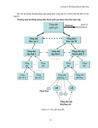 Chương 4: Hệ thống thông tin điện thoại
51
Do vậy hệ thống thường phân cấp mạng theo vùng địa lý và theo mật độ dân số cho
hợp lý.
Thường một hệ thống mạng điện thoại quốc gia được chia làm năm cấp:
Tổng
đài
Tổng
đài
Tổng
đài
Tổng
đài
Tổng
đài xã A
Tổng
đài xã F
Tổng đài
phường A
Tổng đài
phường
LE LE
Thuê bao
Tổng đài nội
bộ(công sở)
Tổng đài
quốc gia
Tổng đài
khu vực 1
Tổng đài ]
khu vực M
Tổng đài
cấp tỉnh 1
Tổng đài
cấp tỉnh 1
Tổng đài cấp
thành phố N
Gateway Quốc tế
Hình 4.3. Các cấp tổng đài
 