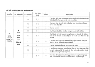 37
Đề xuất hệ thống phân loại ĐNN Việt Nam
Hệ thống Hệ thống phụ IUCN Code
Việt Nam
Code
Số TT Kiểu (type)
A
ĐẤT
NGẬP
NƯỚC TỰ
NHIÊN
I
Đất
ngập
nước
ven
biển và
biển
A A I 1 1
Các vùng biển nông ngập nước thường xuyên ở độ sâu dưới 6 mét
khi triều thấp; bao gồm cả các vịnh và eo biển.
B A I 2 2
Các thảm thực vật biển dưới triều; bao gồm các bãi cỏ biển, các
bãi cỏ biển nhiệt đới.
C A I 3 3 Các rạn san hô.
D A I 4 4 Các bờ đá biển; kể cả các đảo đá ngoài khơi, vách đá biển.
E A I 5 5
Các bờ cát, bãi cuội hay sỏi; bao gồm các roi cát, mũi đất nhô ra
biển và các đảo cát; kể cả các hệ cồn cát và các hõm chứa bùn cặn
ẩm ướt.
F A I 6 6
Các vùng nước cửa sông; nước thường xuyên của các vùng cửa
sông và các hệ thống cửa sông châu thổ.
G A I 7 7 Các bãi bùn gian triều, các bãi cát hay bãi muối.
H A I 8 8
Các đầm lầy gian triều; bao gồm các đầm lầy nước mặn, các đồng
cỏ nước mặn, các bãi kết muối, các đầm nước mặn nổi lên; kể cả
các đầm nước ngọt và lợ thủy triều.
I A I 9 9
Các vùng đất ngập nước có rừng gian triều; bao gồm rừng ngập
mặn, các đầm dừa nước và các đầm/ bàu có cây nước ngọt.
 
