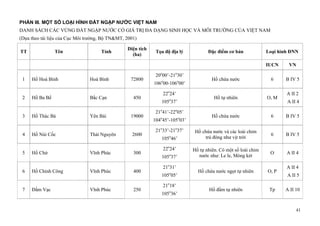 41
PHẦN III. MỘT SỐ LOẠI HÌNH ĐẤT NGẬP NƯỚC VIỆT NAM
DANH SÁCH CÁC VÙNG ĐẤT NGẬP NƯỚC CÓ GIÁ TRỊ ĐA DẠNG SINH HỌC VÀ MÔI TRƯỜNG CỦA VIỆT NAM
(Dựa theo tài liệu của Cục Môi trường, Bộ TN&MT, 2001)
TT Tên Tỉnh
Diện tích
(ha)
Tọa độ địa lý Đặc điểm cơ bản Loại hình ĐNN
IUCN VN
1 Hồ Hoà Bình Hoà Bình 72800
20o
00’-21o
30’
106o
00-106o
00’
Hồ chứa nước 6 B IV 5
2 Hồ Ba Bể Bắc Cạn 450
22o
24’
105o
37’
Hồ tự nhiên O, M
A II 2
A II 4
3 Hồ Thác Bà Yên Bái 19000
21o
41’-22o
05’
104o
45’-105o
03’
Hồ chứa nước 6 B IV 5
4 Hồ Núi Cốc Thái Nguyên 2600
21o
33’-21o
37’
105o
46’
Hồ chứa nước và các loài chim
trú đông như vịt trời
6 B IV 5
5 Hồ Chử Vĩnh Phúc 300
22o
24’
105o
37’
Hồ tự nhiên. Có một số loài chim
nước như: Le le, Mòng két
O A II 4
6 Hồ Chính Công Vĩnh Phúc 400
21o
31’
105o
05’
Hồ chứa nước ngọt tự nhiên O, P
A II 4
A II 5
7 Đầm Vạc Vĩnh Phúc 250
21o
18’
105o
36’
Hồ đầm tự nhiên Tp A II 10
 