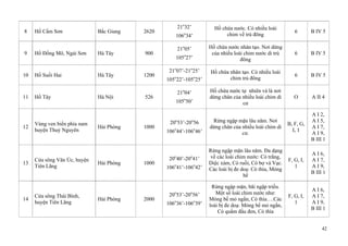 42
8 Hồ Cấm Sơn Bắc Giang 2620
21o
32’
106o
34’
Hồ chứa nước. Có nhiều loài
chim về trú đông
6 B IV 5
9 Hồ Đồng Mô, Ngải Sơn Hà Tây 900
21o
05’
105o
27’
Hồ chứa nước nhân tạo. Nơi dừng
của nhiều loài chim nước di trú
đông
6 B IV 5
10 Hồ Suối Hai Hà Tây 1200
21o
07’-21o
25’
105o
22’-105o
25’
Hồ chứa nhân tạo. Có nhiều loài
chim trú đông
6 B IV 5
11 Hồ Tây Hà Nội 526
21o
04’
105o
50’
Hồ chứa nước tự nhiên và là nơi
dừng chân của nhiều loài chim di
cư
O A II 4
12
Vùng ven biển phía nam
huyện Thuỷ Nguyên
Hải Phòng 1000
20o
53’-20o
56
106o
44’-106o
46’
Rừng ngập mặn lâu năm. Nơi
dừng chân của nhiều loài chim di
cư.
B, F, G,
I, 1
A I 2,
A I 5,
A I 7,
A I 9,
B III 1
13
Cửa sông Văn Úc, huyện
Tiên Lãng
Hải Phòng 1000
20o
40’-20o
41’
106o
41’-106o
42’
Rừng ngập mặn lâu năm. Đa dạng
về các loài chim nước: Cò trắng,
Diệc xám, Cò ruồi, Cò bợ và Vạc.
Các loài bị đe doạ: Cò thìa, Mòng
bể
F, G, I,
1
A I 6,
A I 7,
A I 9,
B III 1
14
Cửa sông Thái Bình,
huyện Tiên Lãng
Hải Phòng 2000
20o
53’-20o
56’
106o
36’-106o
39’
Rừng ngập mặn, bãi ngập triều.
Một số loài chim nước như:
Mòng bể mỏ ngắn, Cò thìa….Các
loài bị đe doạ: Mòng bể mỏ ngắn,
Cò quắm đầu đen, Cò thìa
F, G, I,
1
A I 6,
A I 7,
A I 9,
B III 1
 