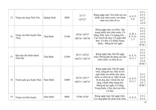 43
15 Vùng cửa sông Tiên Yên Quảng Ninh 5000
21o
17’
107o
27’
Rừng ngập mặn. Nơi sinh sản của
nhiều loài chim nước; nơi dừng
chân của chim di cư.
A, E, F,
I, G
A I 1,
A I 5,
A I 6,
A I 7,
A I 9
16
Vùng ven biển huyện Thái
Thuỵ
Thái Bình 13100
20o
28’-20o
37’
106o
36’-106o
38’
Rừng ngập mặn ven biển. Tập
trung nhiều loài chim nước: Cò
trắng, Diệc xám. Cò ngàng lớn….
Các loài bị đe doạ: Cò quắm đầu
đen, Cò thìa, Cò trắng Trung
Quốc, Mòng bể mỏ ngắn
A, B, I,
E, F, G,
1, 5
A I 1,
A I 2,
A I 5,
A I 6,
A I 7,
A I 9,
B III 1
17
Khu bảo tồn thiên nhiên
Tiền Hải
Thái Bình 12500
20o
17’-20o
22’
106o
23’-106o
35’
Rừng ngập mặn, bãi bồi ngập
triều. Phong phú đa dạng các loài
chim nước và chim di cư.
A, E, F,
G, I, 1
A I 1,
A I 5,
A I 6,
A I 7,
A I 9,
B III 1
18 Vườn quốc gia Xuân Thuỷ Nam Định 12000
20o
10’-20o
17’
106o
21’-106o
33’
Rừng ngập mặn, bãi bồi ngập
triều, rừng phi lao. Đây là nơi
nghỉ chân của nhiều loài chim
nước và chim di cư. Một số loài
bị đe doạ như: Choắt lớn mỏ
vàng, Choắt chân màng lớn,
Mòng bể mỏ ngắn, Cò trắng
Trung Quốc, Choi choi mỏ thìa,
Cò thìa.
A, E, F,
G, I, 1
A I 1,
A I 5,
A I 6,
A I 7,
B III 1
19 Vùng ven biển huyện Nam Định 9000 19o
00-19o
56’ Rừng ngập mặn, bãi ngập triều.
Là vùng phân bố nhiều loài chim
A, E, F,
A I 1,
A I 5,
 