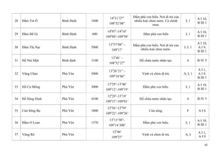 45
28 Đầm Trà Ổ Bình Định 1600
14o
11’27”
108o
52’08”
Đầm phá ven biển. Nơi di trú của
nhiều loài chim nước, Cá chình
mun.
J, 1
A I 10,
B III 1
29 Đầm Đề Gi Bình Định 600
14o
07’-14o
10’
109o
09’-109o
50’
Đầm phá ven biển J, 1
A I 10,
B III 1
30 Đầm Thị Nại Bình Định 5000
13o
57’08” –
109o
17’
Đầm phá ven biển. Nơi di trú của
nhiều loài chim nước.
J, I, 1
A I 10,
A I 9,
B III 1
31 Hồ Núi Một Bình định 1100
13o
46’ –
108o
52’27”
Hồ chứa nước nhân tạo. 6 B IV 5
32 Vũng Chào Phú Yên 5000
13o
26’21” –
109o
18’06”
Vịnh và chim di trú. A, I, 1
A I 1,
A I 9,
B III 1
33 Hồ Cù Mông Phú Yên 3000
13o
29’-13o
40’
109o
12’-109o
19’
Đầm phá ven biển. J, 1
A I 10,
B III 1
34 Hồ Sông Hinh Phú Yên 4100
12o
29’-13o
19’
109o
37’-109o
01’
Hồ chứa nước nhân tạo. 6 B IV 5
35 Cửa Sông Ba Phú Yên 1000
12o
56’-12o
59’
109o
22’-109o
26’
Cửa sông. F A I 6
36 Đầm O Loan Phú Yên 1570
13o
13’50”-
109o
14’300’
Đầm phá ven biển. J, 1
A I 10,
B III 1
37 Vũng Rô Phú Yên
12o
46’
109o
27’
Vịnh và chim di trú. A, I
A I 1,
A I 9
 