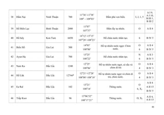 46
38 Đầm Nại Ninh Thuận 700
11o
36’-11o
38’
109o
– 109o
03’
Đầm phá ven biển. I, J, 1, 5
A I 9,
A I 10,
B III 1,
B III 2
39 Hồ Biển Lạc Bình Thuận 2000
11o
07’
107o
37’
Đầm lầy tự nhiên. O A II 4
40 Hồ Ialy Kon Tum 6450
14o
12’-15o
15’
107o
28’-108o
23’
Hồ chứa nước nhân tạo. 6 B IV 5
41 Biển Hồ Gia Lai 300
14o
03’
108o
00’
Hồ tự nhiên nước ngọt. Chim
nước.
O
6
A II 4
B IV 5
42 Ayun Hạ Gia Lai 700
13o
25’
108o
22’
Hồ chứa nước nhân tạo.
N
6
A II 3
B IV 5
43 Nam Ka Đắc Lắc 1240
12o
25’
108o
06’
Hồ tự nhiên nước ngọt, cá sấu và
chim di trú
O
4
A II 4
B IV 3
44 Hồ Lăk Đắc Lắc 12744*
12o
21’-12o
28’
108o
08’-108o
18’
Hồ tự nhiên nước ngọt và chim di
trú, chim nước.
O
4
A II 4
B IV 3
45 Ea Ral Đắc Lắc 102
13o
21’
108o
14’
Thông nước.
O
6, Xf
A II 4
A II 15
B IV 5
46 Trấp Ksor Đắc Lắc 96
13o
06’52”
108o
17’21”
Thông nước. O, Xf
A II 4,
A II 15
 