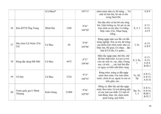 48
(Cà Mau)* 105o
13’ chim nước như cò, bồ nông…. Và
một số loài thú, bò sát có tên
trong Sách Đỏ.
A II 9
56 Khu BTTN Ông Trang Minh Hải 1540
8o
43’
104o
50’
Hai đảo nhỏ và hai bờ cửa sông
lớn. Gồm lưỡng cư, bò sát và các
loài chim cư trú như: Cò trắng,
Diệc xám, Cốc, Nhạn bụng
trắng...
E, F, I
A I 5,
A I 6,
A I 9
57
Sân chim Cái Nước (Trà
Là)
Cà Mau 20
8o
58’
105o
06’
Rừng ngập mặn xen lẫn với đất
nông nghiệp. Nơi cư trú, đẻ trứng
của nhiều loài chim nước như cò,
Diệc lửa, Rẽ giun, Cò nhạn… đặc
biệt là Cổ rắn, Cò quắm…
I, Ss
A I 9,
A II 9
58 Rừng đặc dụng Đất Mũi Cà Mau 4472
8o
37’
104o
46’
Đầm lầy ngập mặn, bãi bồi, chế
độ bán nhật triều. Là nơi cư trú
của các loài cò, vạc, diệc, Giang
sen, vịt trời…., các loài thú đều
có nguy cơ biến mất khỏi vùng.
E, I, Ss,
1
A I 5,
A I 9,
A II 9,
B III 1
59 Vồ Dơi Cà Mau 3724
9o
15’
104o
55’
Rừng tràm, trảng cỏ đất ngập
nước theo mùa. Các loài chim
nước, chim di cư, ngoài ra còn có
trăn gấm, nai…
Ts, Xf,
Xp
A II 11,
A II 15,
A II 16
60
Vườn quốc gia U Minh
Thượng
Kiên Giang 21800
9o
36’
105o
05’
Đồng cỏ, đầm lầy nội địa ngập
nước theo mùa. Là nơi phong phú
về các loài cao nhất. Có một số
loài động, thực vật, chim nước
quan trọng, quý hiếm.
Xp, Ts,
1, 3
A II 11,
A II 16,
B III 1,
B IV 2
 