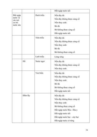 54
Đất ngập nước nổi
Đất ngập
nước và
các nơi
cư trú
nước sâu
Dưới triều Nền đáy đá
Nền đáy không được củng cố
Nền thủy sinh
Bờ đá
Bờ không được củng cố
Đất ngập nước nổi
Trên triều Nền đáy đá
Nền đáy không được củng cố
Nền thủy sinh
Bờ đá
Bờ không được củng cố
Lưỡi triều Lòng sông
Hồ Nước ngọt Nền đáy đá
Nền đáy không được củng cố
Nền thủy sinh
Ven biển Nền đáy đá
Nền đáy không được củng cố
Nền thủy sinh
Bờ đá
Bờ không được củng cố
Đất ngập nước nổi
Đầm lầy Nền đáy đá
Nền đáy không được củng cố
Nền thủy sinh
Bờ không được củng cố
Đất ngập nước Rêu - Địa y
Đất ngập nước nổi
Đất ngập nước bụi – cây bụi
Đất ngập nước có rừng
 