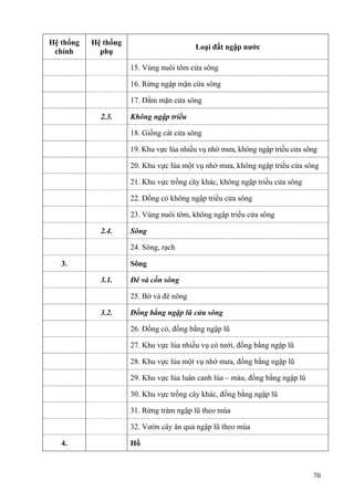 70
Hệ thống
chính
Hệ thống
phụ
Loại đất ngập nước
15. Vùng nuôi tôm cửa sông
16. Rừng ngập mặn cửa sông
17. Đầm mặn cửa sông
2.3. Không ngập triều
18. Giồng cát cửa sông
19. Khu vực lúa nhiều vụ nhờ mưa, không ngập triều cửa sông
20. Khu vực lúa một vụ nhờ mưa, không ngập triều cửa sông
21. Khu vực trồng cây khác, không ngập triều cửa sông
22. Đồng cỏ không ngập triều cửa sông
23. Vùng nuôi tôm, không ngập triều cửa sông
2.4. Sông
24. Sông, rạch
3. Sông
3.1. Đê và cồn sông
25. Bờ và đê nông
3.2. Đồng bằng ngập lũ cửa sông
26. Đồng cỏ, đồng bằng ngập lũ
27. Khu vực lúa nhiều vụ có tưới, đồng bằng ngập lũ
28. Khu vực lúa một vụ nhờ mưa, đồng bằng ngập lũ
29. Khu vực lúa luân canh lúa – màu, đồng bằng ngập lũ
30. Khu vực trồng cây khác, đồng bằng ngập lũ
31. Rừng tràm ngập lũ theo mùa
32. Vườn cây ăn quả ngập lũ theo mùa
4. Hồ
 