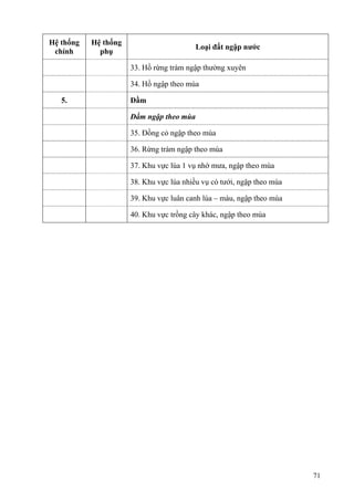 71
Hệ thống
chính
Hệ thống
phụ
Loại đất ngập nước
33. Hồ rừng tràm ngập thường xuyên
34. Hồ ngập theo mùa
5. Đầm
Đầm ngập theo mùa
35. Đồng cỏ ngập theo mùa
36. Rừng tràm ngập theo mùa
37. Khu vực lúa 1 vụ nhờ mưa, ngập theo mùa
38. Khu vực lúa nhiều vụ có tưới, ngập theo mùa
39. Khu vực luân canh lúa – màu, ngập theo mùa
40. Khu vực trồng cây khác, ngập theo mùa
 